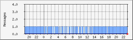Messages per Batch Daily Graph