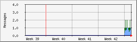 month
