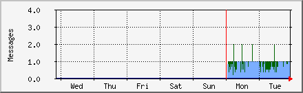 week