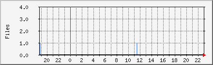 Files in Outgoing Queue Daily Graph