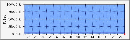 Files / Messages in Quarantine Daily Graph