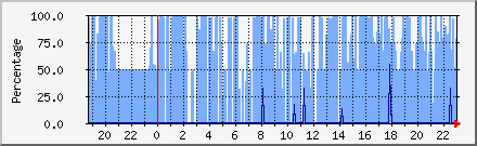 Spam Ratio Daily Graph