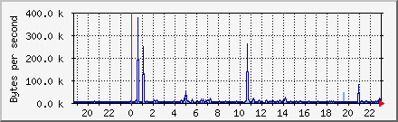 Processing Speed Daily Graph