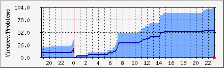 Virii Caught Daily Graph