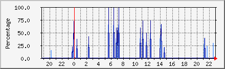 Virus Ratio Daily Graph