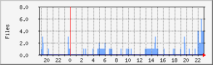 Files in Incoming Queue Daily Graph