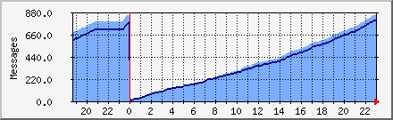 Mail Relayed Daily Graph